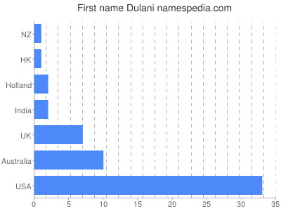 Given name Dulani