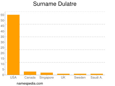 Surname Dulatre