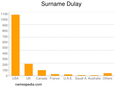 Surname Dulay