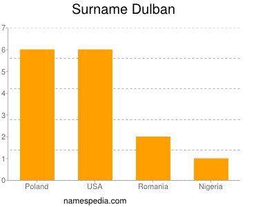 Surname Dulban