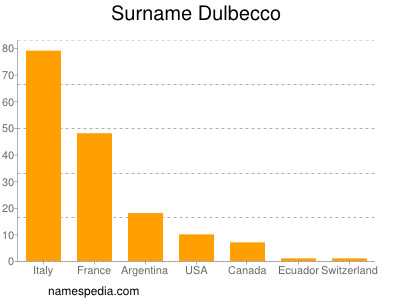 Surname Dulbecco