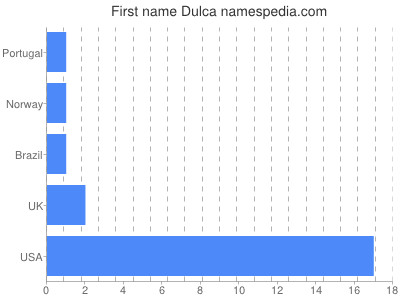 Given name Dulca