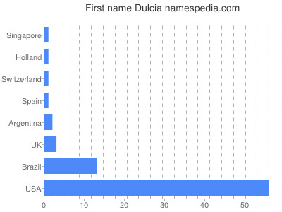Given name Dulcia