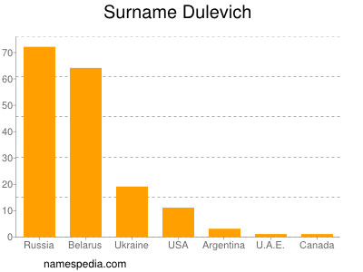 Surname Dulevich