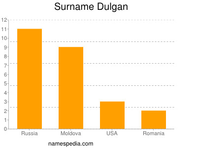 Surname Dulgan