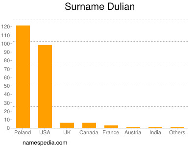 Surname Dulian