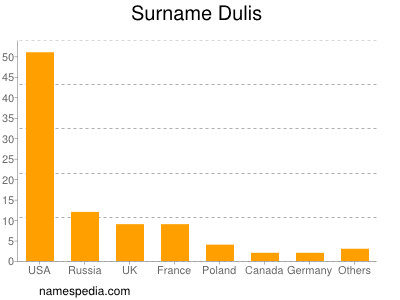 Surname Dulis