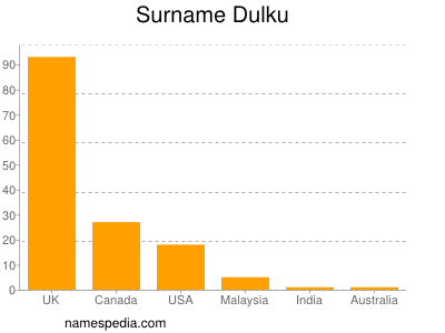Surname Dulku