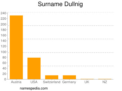 Surname Dullnig