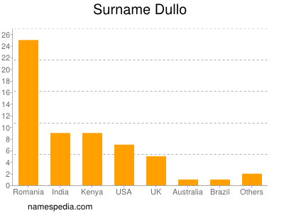 Surname Dullo