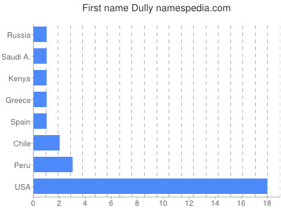 Given name Dully