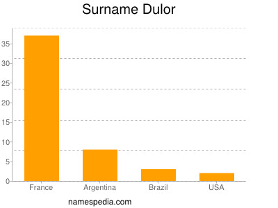 Surname Dulor
