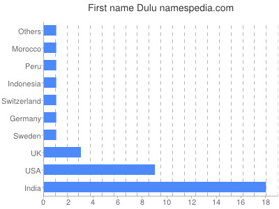 Given name Dulu