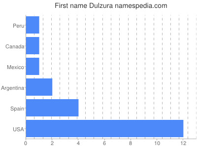Given name Dulzura