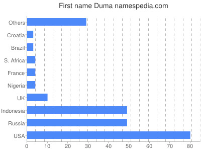 Given name Duma