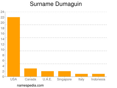 Surname Dumaguin