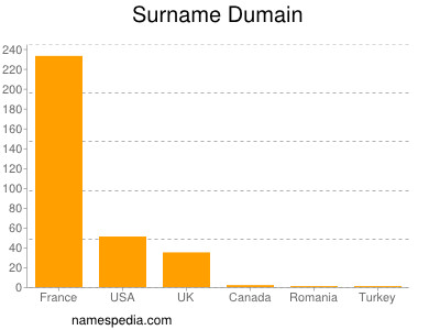 Surname Dumain