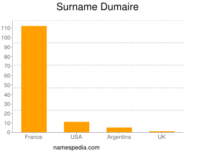 Surname Dumaire
