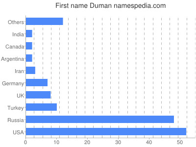 Given name Duman