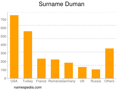 Surname Duman