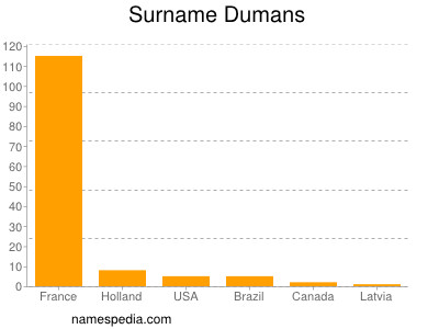 Surname Dumans