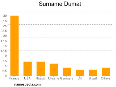 Surname Dumat