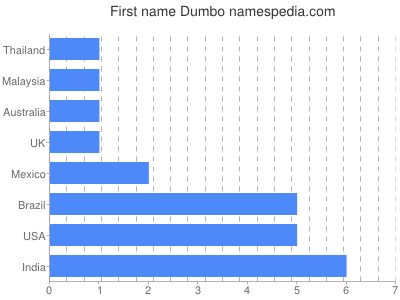 Given name Dumbo