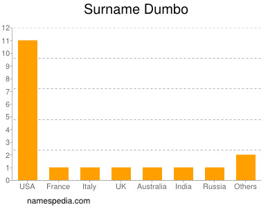 Surname Dumbo
