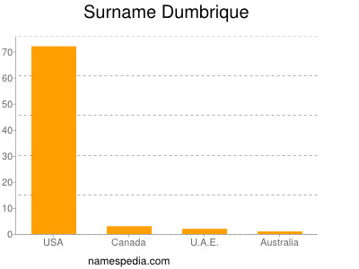 Surname Dumbrique