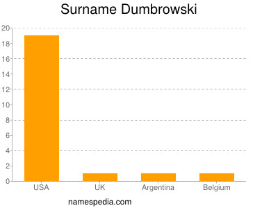 Surname Dumbrowski