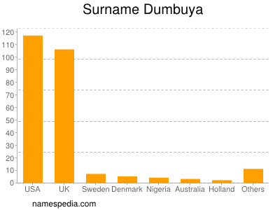 Surname Dumbuya