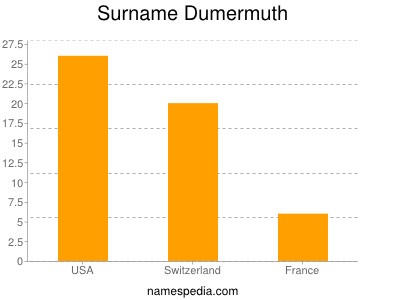 Surname Dumermuth