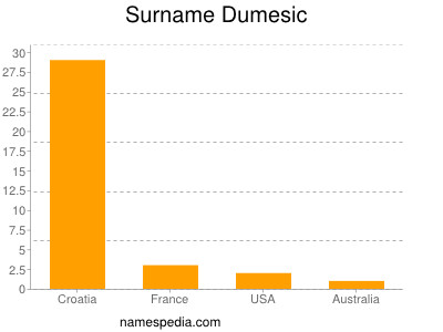 Surname Dumesic