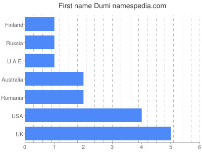 Given name Dumi