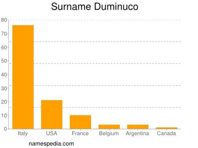 Surname Duminuco