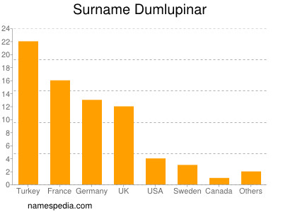 Surname Dumlupinar