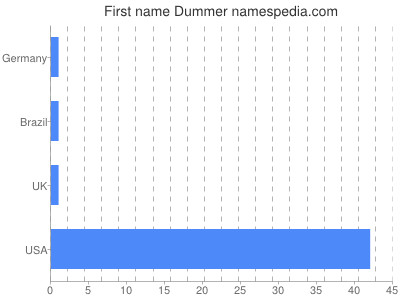 Given name Dummer