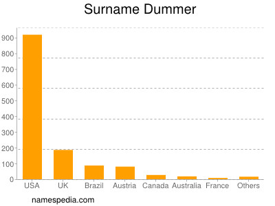 Surname Dummer