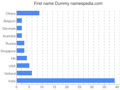 Given name Dummy