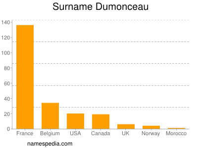 Surname Dumonceau