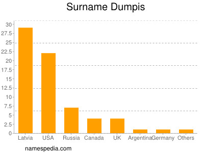 Surname Dumpis