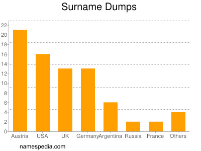 Surname Dumps