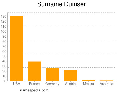 Surname Dumser