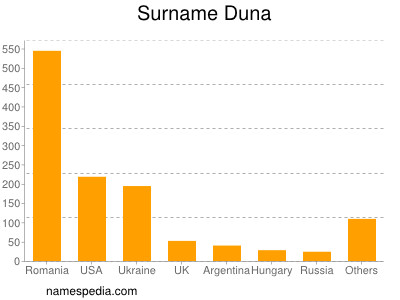 Surname Duna