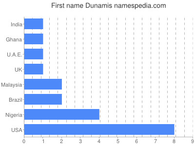 Given name Dunamis