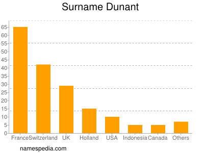 Surname Dunant