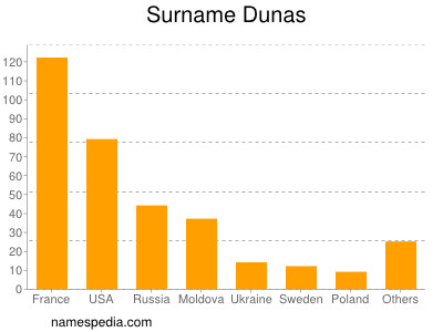 Surname Dunas