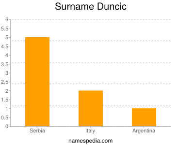 Surname Duncic
