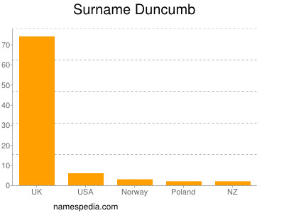 Surname Duncumb