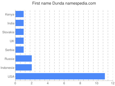 Given name Dunda